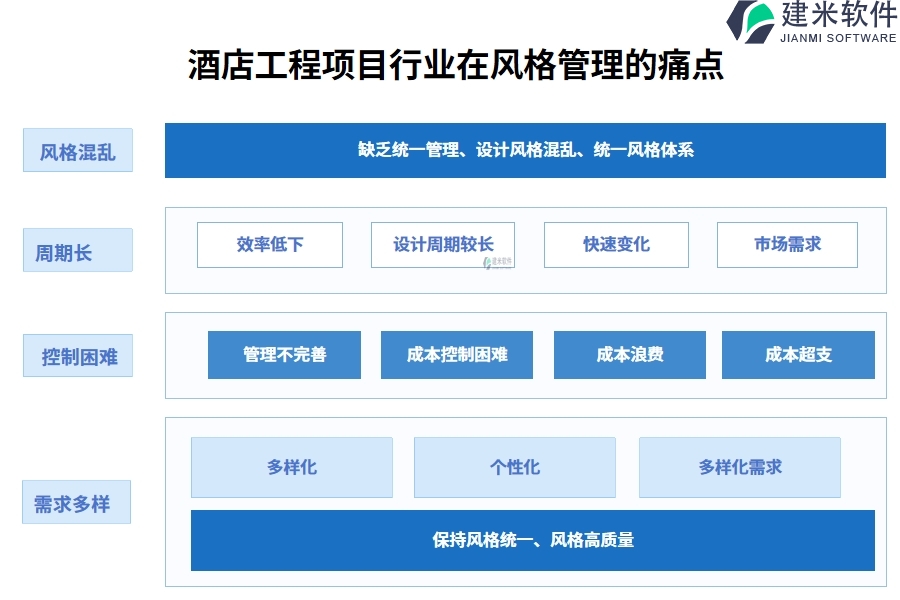 酒店工程项目行业在风格管理的痛点和挑战