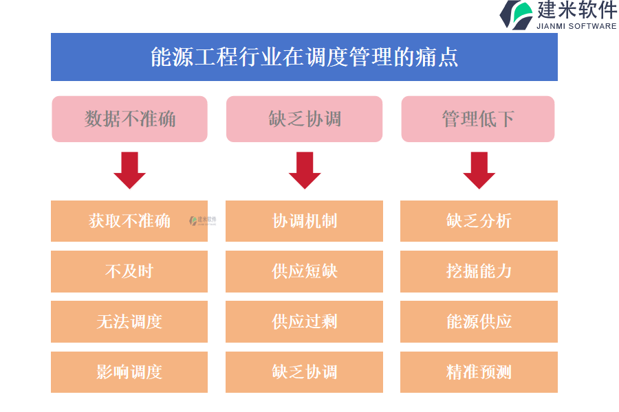 能源工程行业在调度管理的痛点