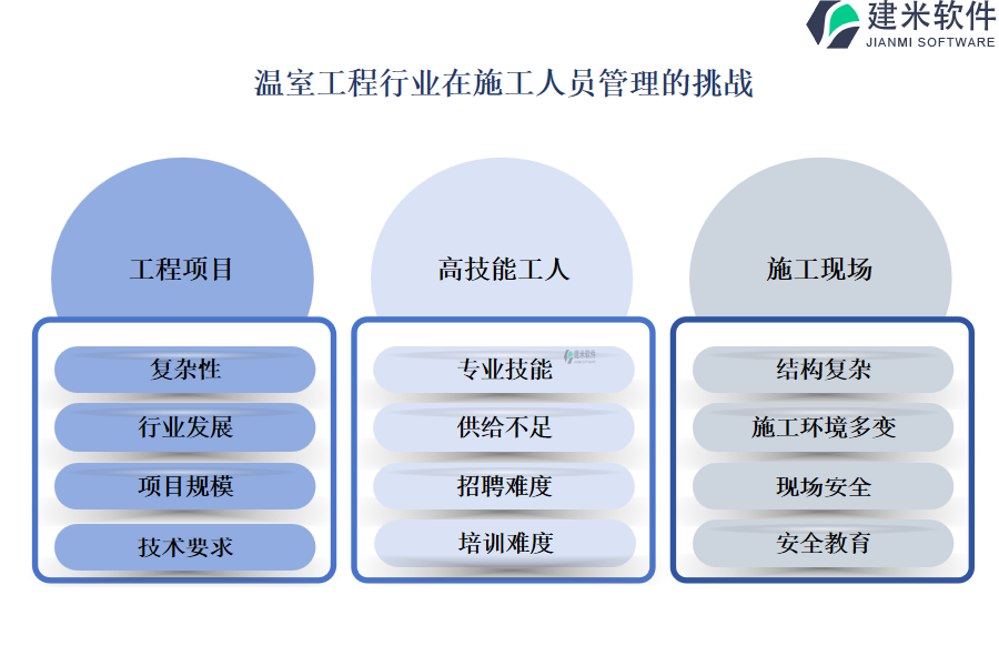 温室工程行业在施工人员管理的挑战
