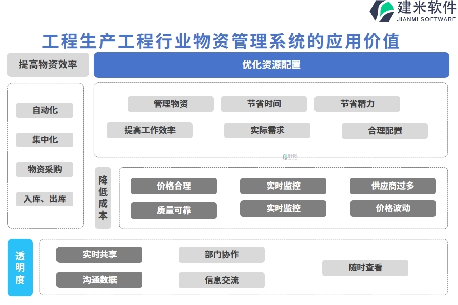 工程生产工程行业物资管理系统的应用价值