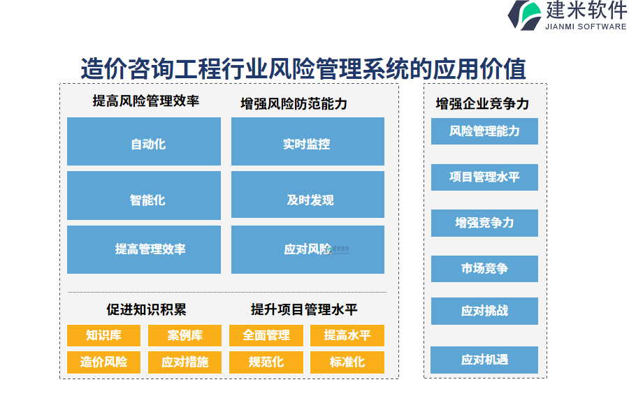 三、造价咨询工程行业风险管理系统的应用价值