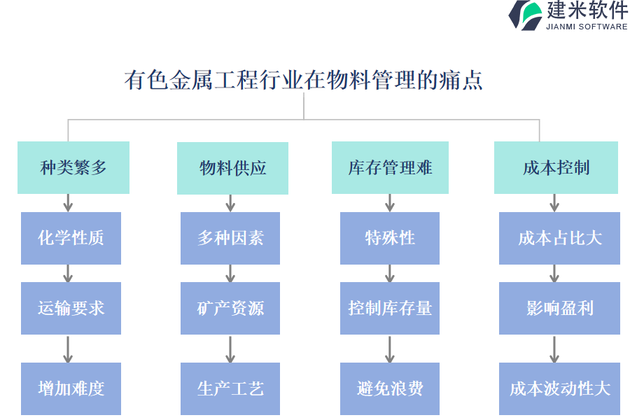 有色金属工程行业在物料管理的痛点