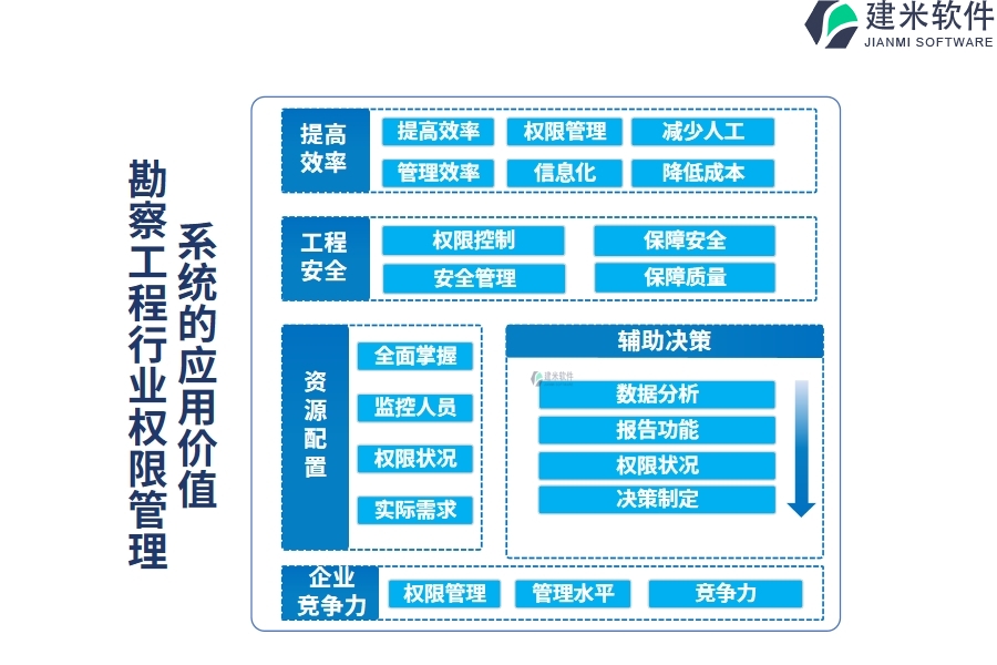 勘察工程行业权限管理系统的应用价值