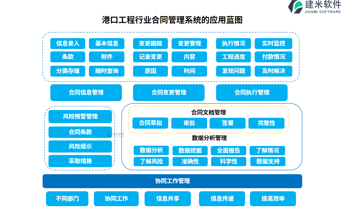 港口工程行业合同管理系统的应用蓝图