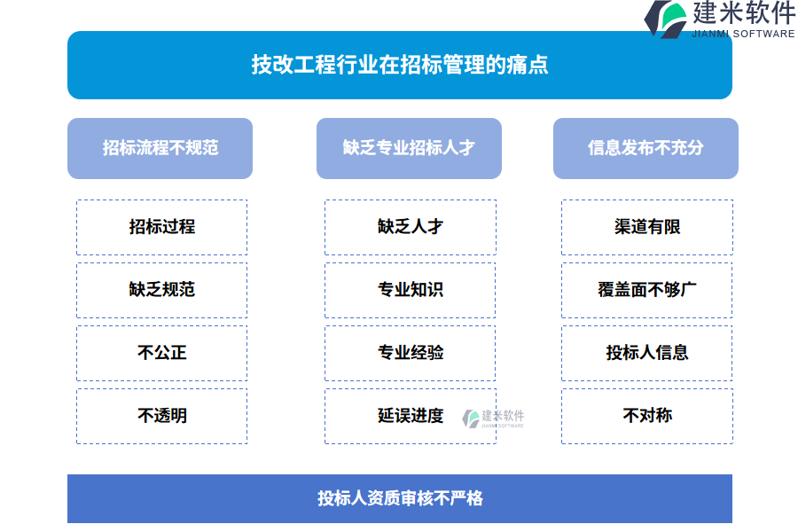 技改工程行业在招标管理的痛点和挑战