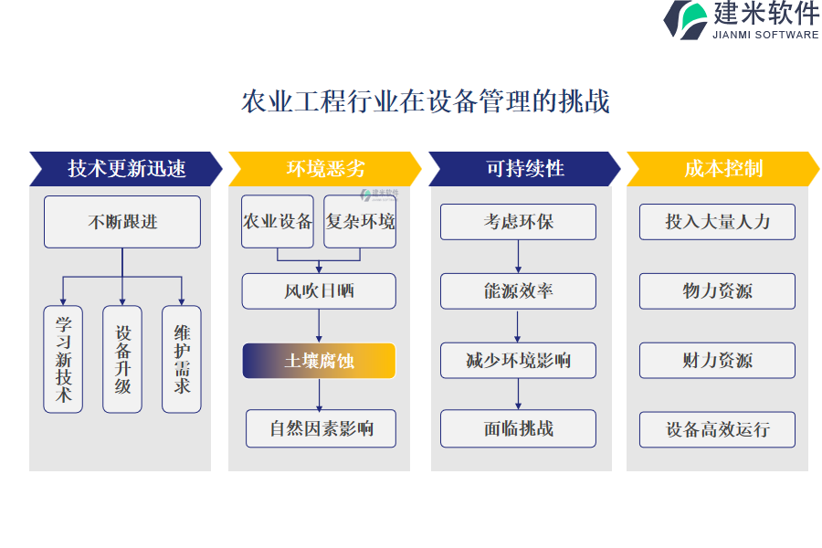 农业工程行业在设备管理的挑战