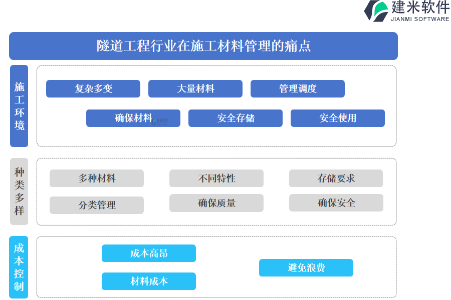 隧道工程行业在施工材料管理的痛点