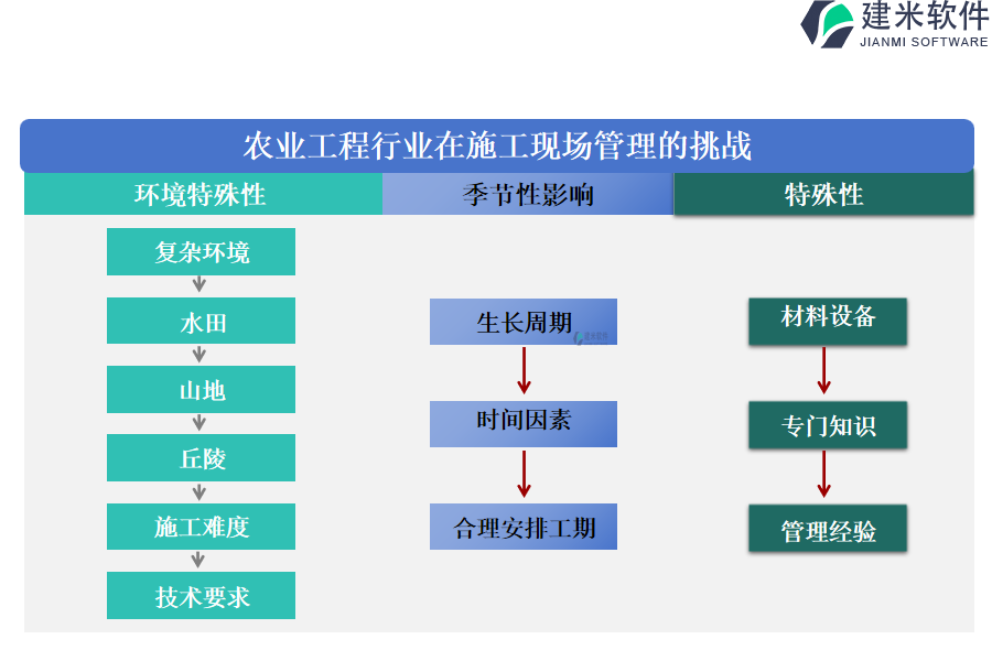 农业工程行业在施工现场管理的挑战