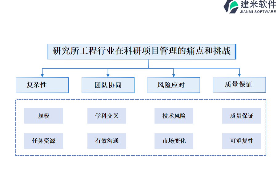 研究所工程行业在科研项目管理的痛点和挑战