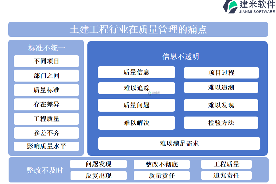 土建工程行业在质量管理的痛点