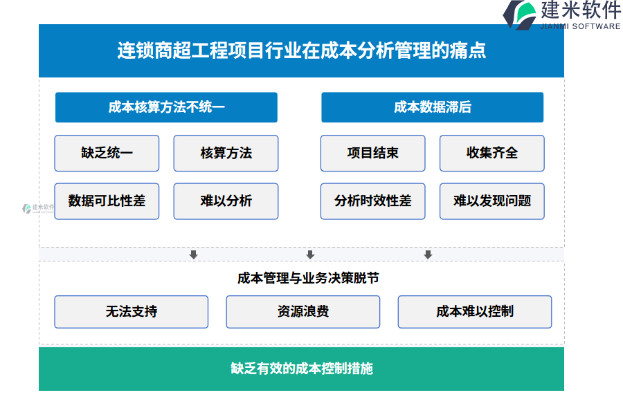 连锁商超工程项目行业在成本分析管理的痛点和挑战