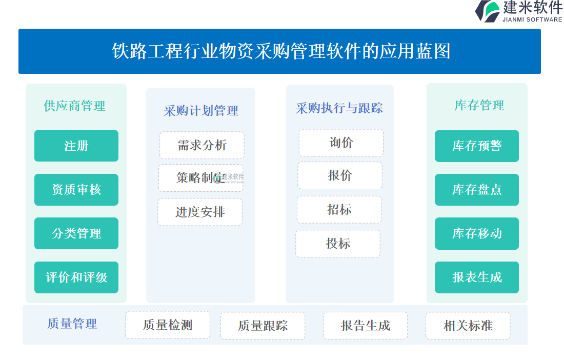 铁路工程行业物资采购管理软件的应用蓝图