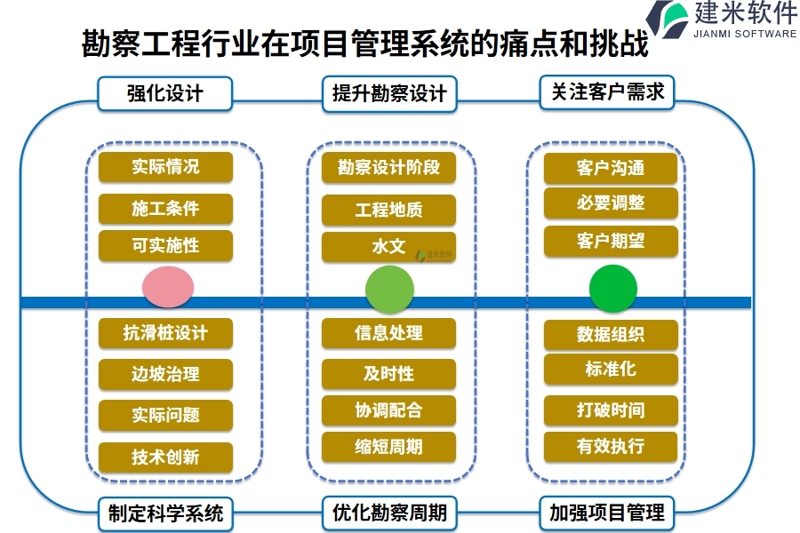 勘察工程行业在项目管理系统的痛点和挑战