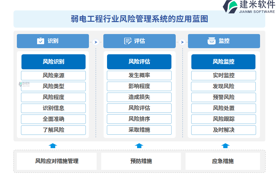 弱电工程行业风险管理系统的应用蓝图