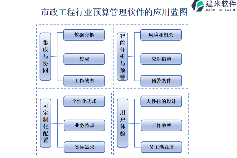 市政工程行业预算管理软件的应用蓝图