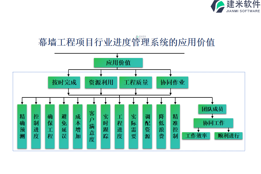 幕墙工程项目行业进度管理系统的应用价值