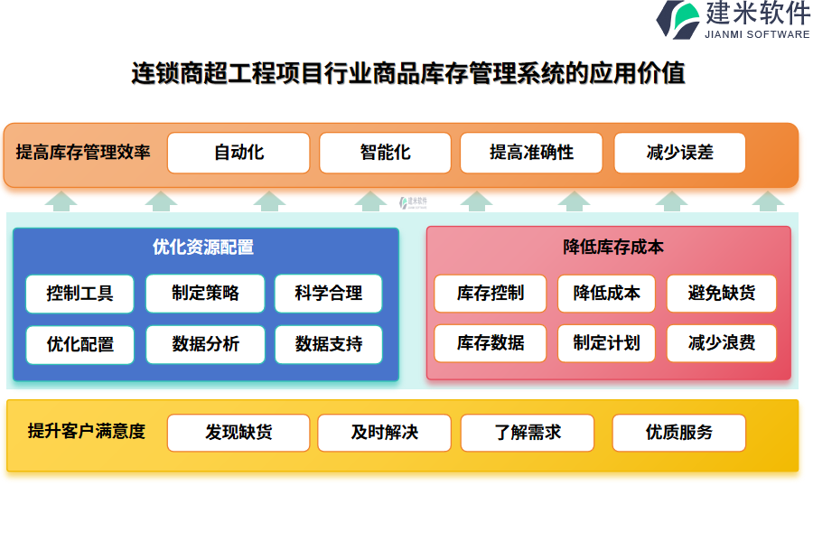 连锁商超工程项目行业商品库存管理系统的应用价值