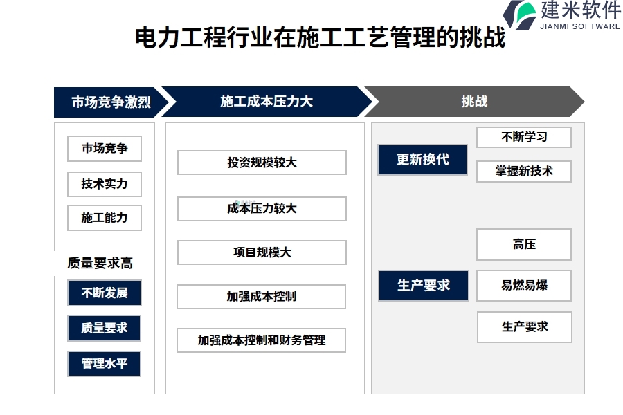 电力工程行业在施工工艺管理的痛点和挑战