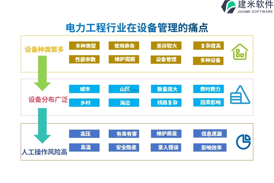 电力工程行业在设备管理的痛点和挑战