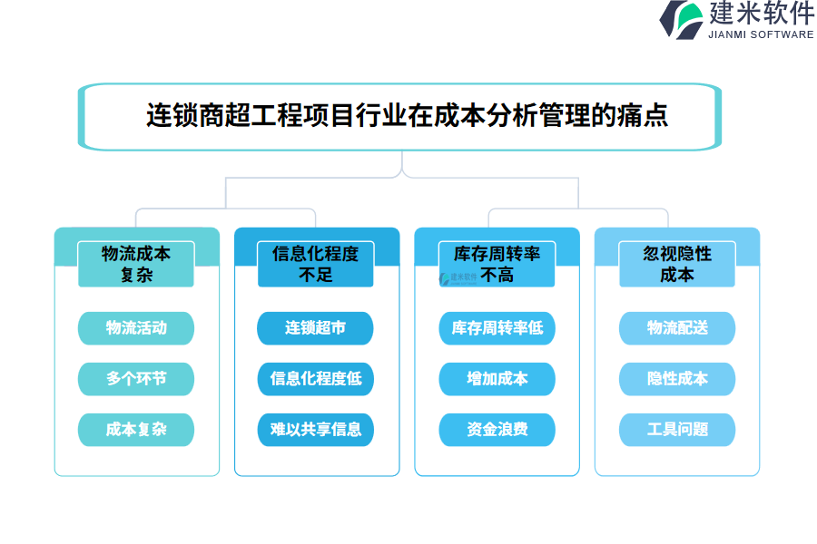 连锁商超工程项目行业在成本分析管理的痛点和挑战