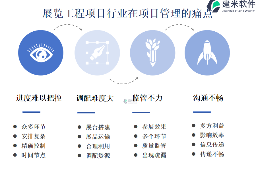 展览工程行业在项目管理的痛点和挑战