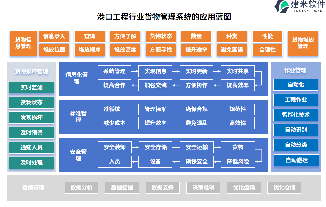 港口工程行业货物管理系统的应用蓝图