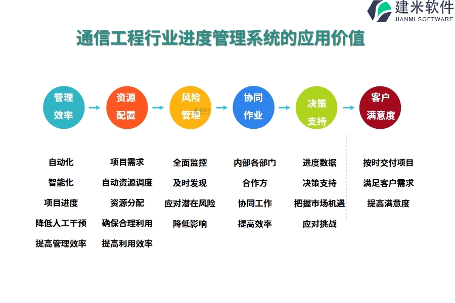 通信工程行业进度管理系统的应用价值