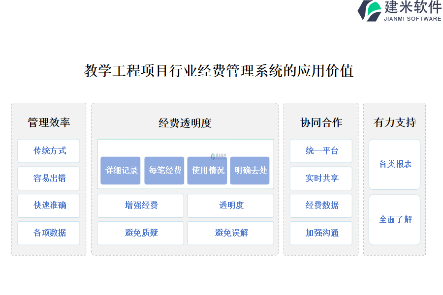 教学工程项目行业经费管理系统的应用价值