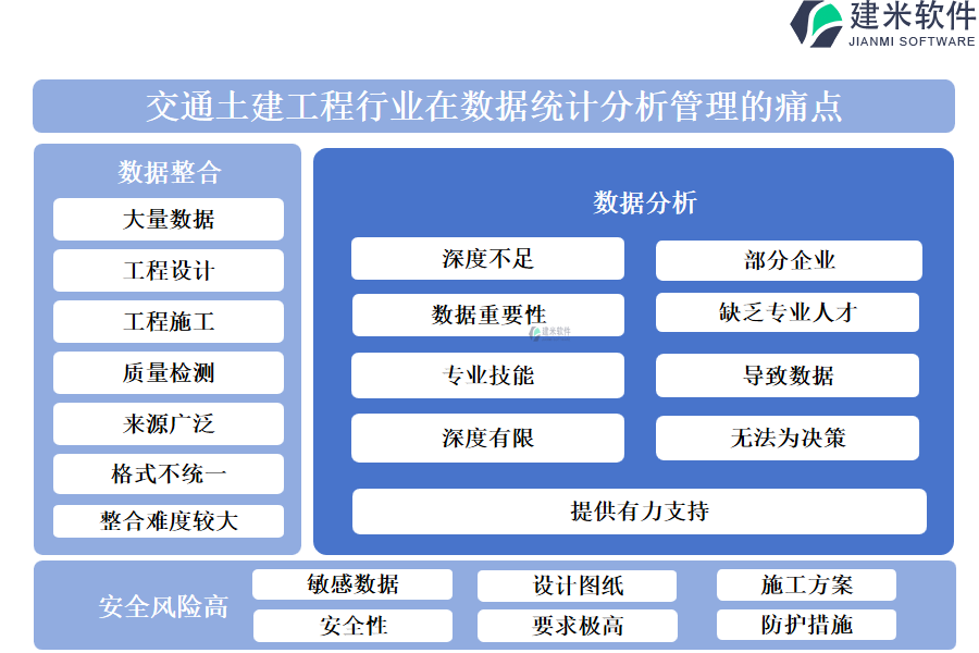 交通土建工程行业在数据统计分析管理的痛点