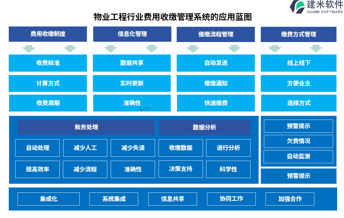 物业工程行业费用收缴管理系统的应用蓝图