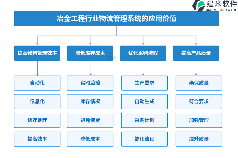 冶金工程行业物料管理系统的应用价值