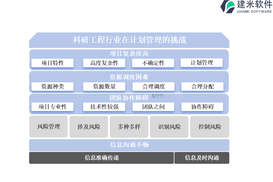 科研工程行业在计划管理的挑战