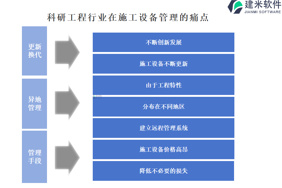 科研工程行业在施工设备管理的痛点