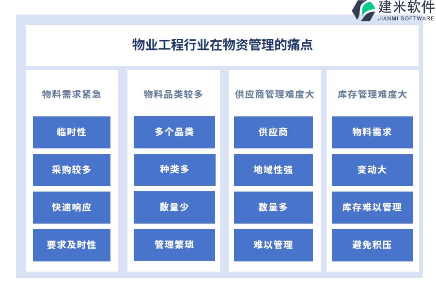 物业工程行业在物资管理的痛点和挑战