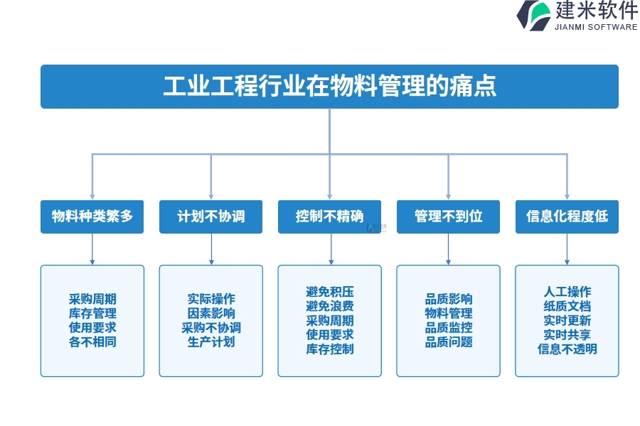 工业工程行业在物料管理的痛点和挑战