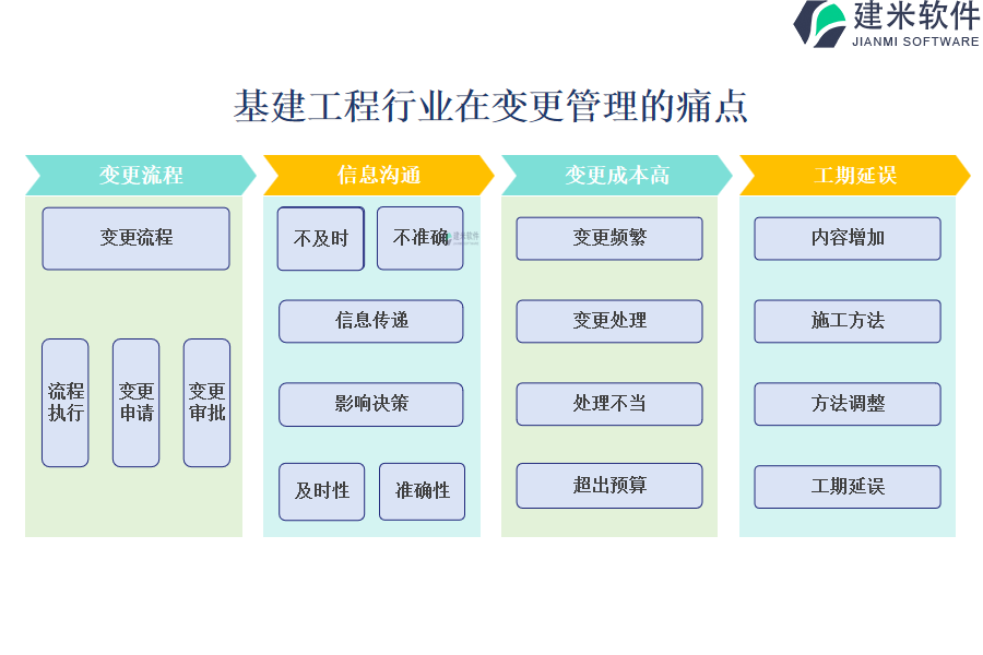 基建工程行业在变更管理的痛点和挑战