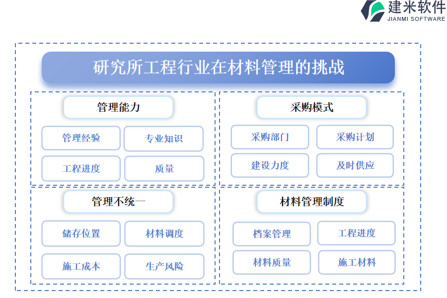 研究所工程行业在材料管理的痛点和挑战