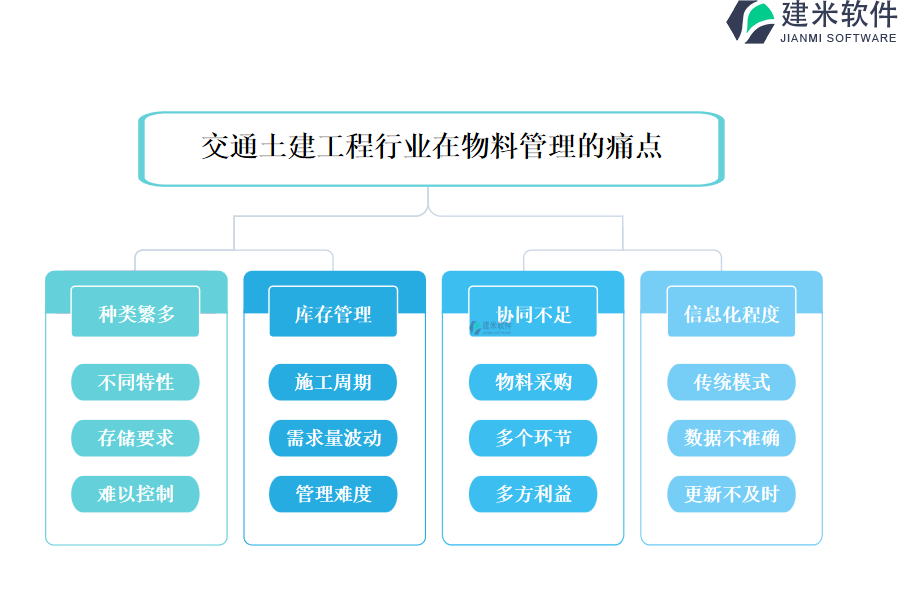 交通土建工程行业在物料管理的痛点