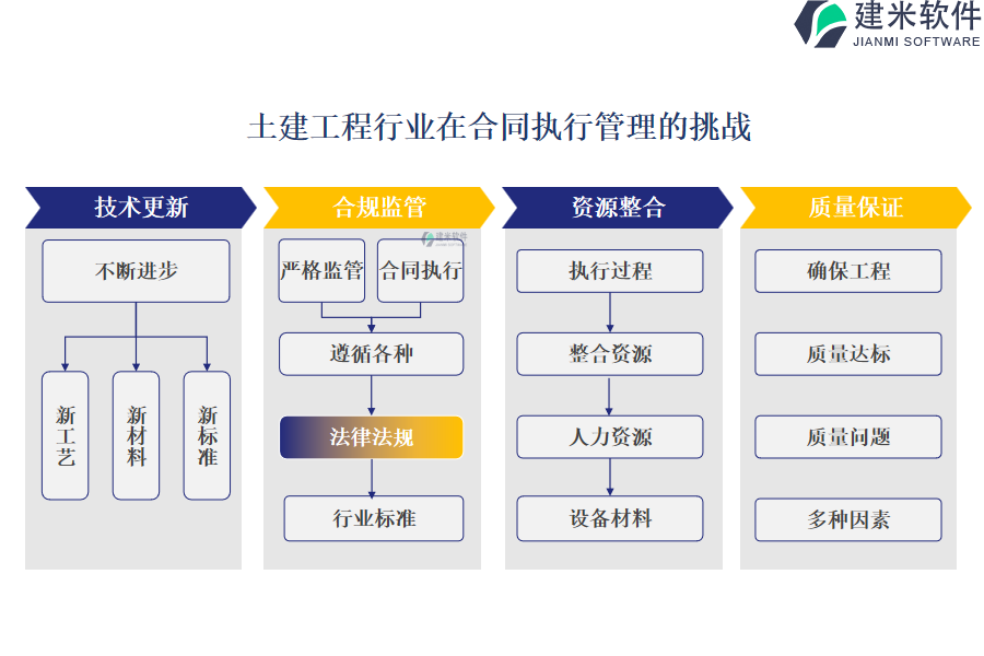 土建工程行业在合同执行管理的挑战