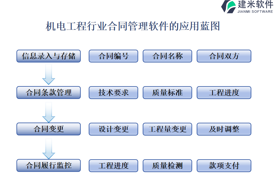 机电工程行业合同管理软件的应用蓝图