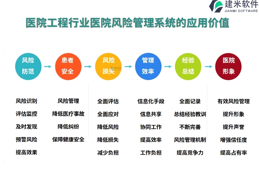 三、医院工程行业医院风险管理系统的应用价值