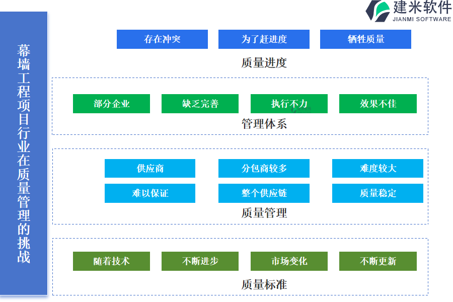 幕墙工程项目行业在质量管理的挑战