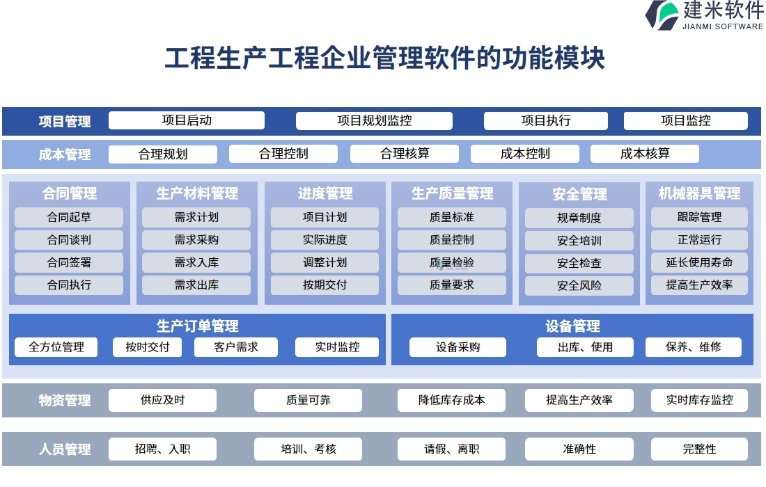 工程生产工程企业管理软件的功能模块