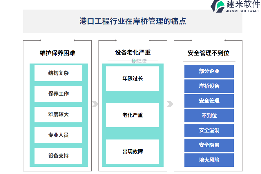 港口工程行业在岸桥管理的痛点和挑战