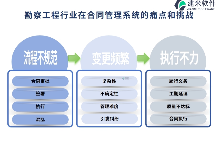 勘察工程行业在合同管理系统的痛点和挑战