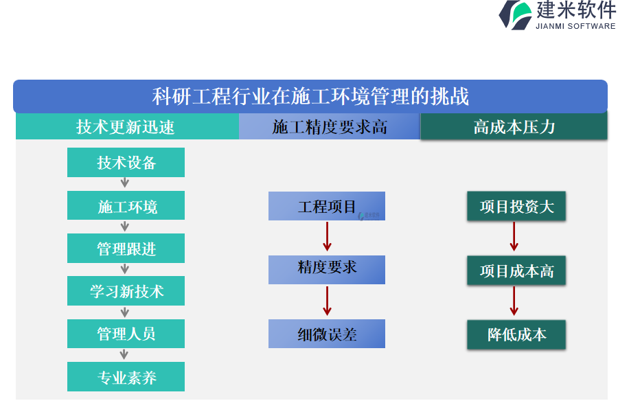 科研工程行业在施工环境管理的挑战