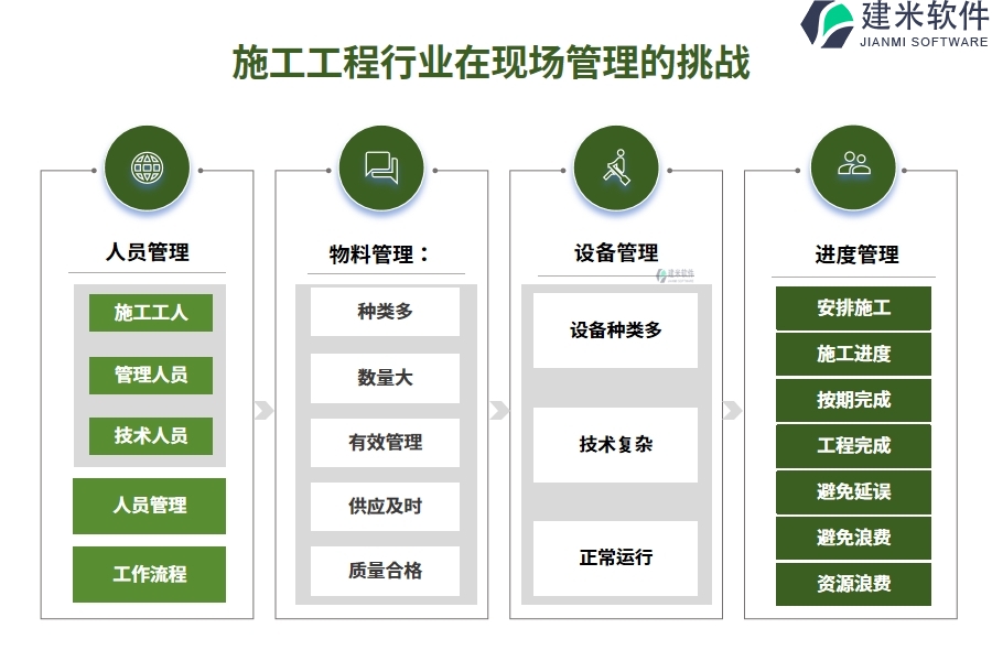 施工工程行业在现场管理的痛点和挑战