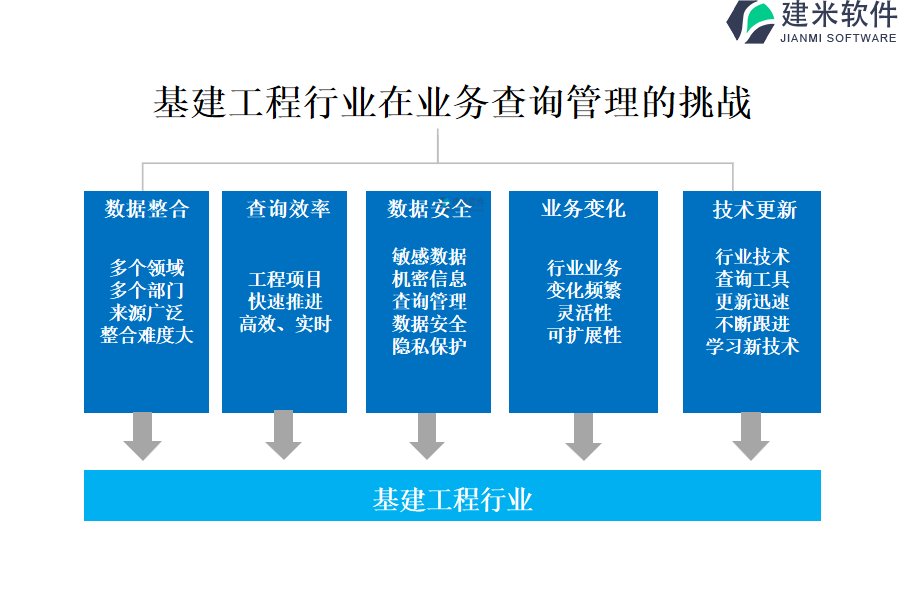 基建工程行业在业务查询管理的痛点和挑战