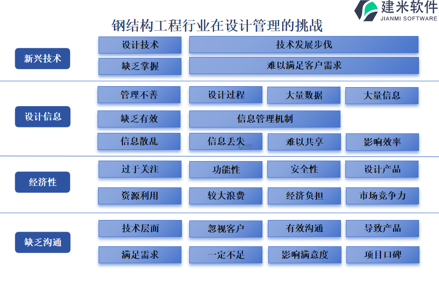 钢结构工程行业在设计管理的挑战