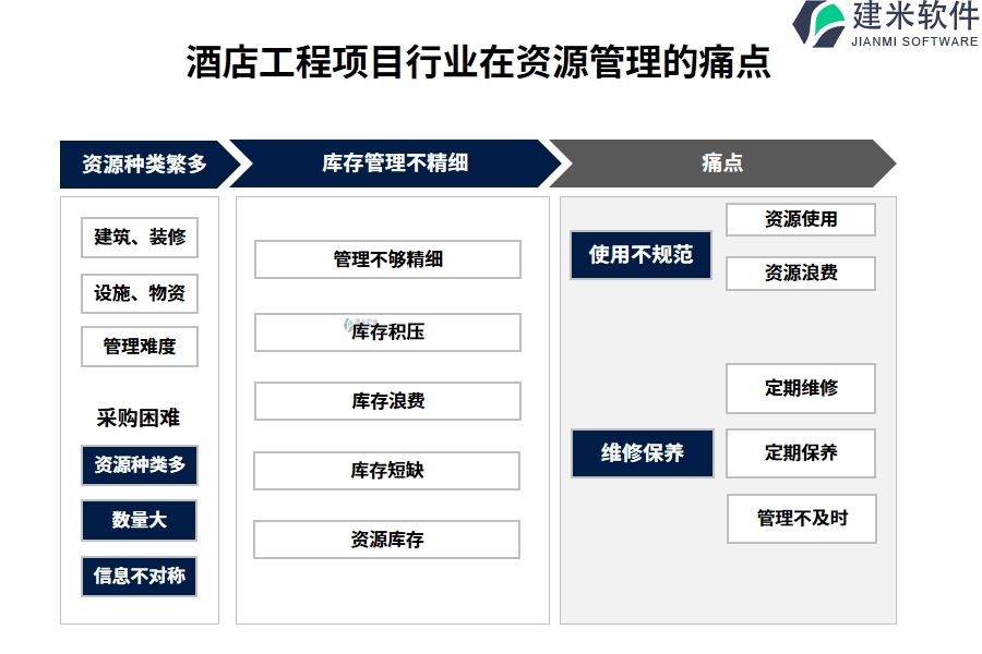 　一、酒店工程项目行业在资源管理的痛点和挑战